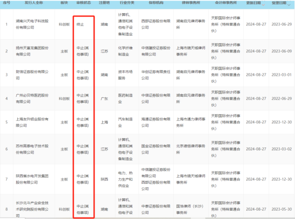 创盈配资 天职国际会计师事务所突发！26个项目被摁下“暂停键”