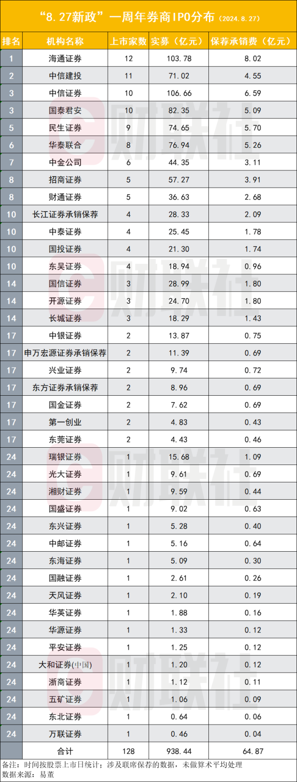 九鼎配资 “827新政”满周年 阶段性收紧IPO后 新股发行呈现五大变化 九大新规持续完善
