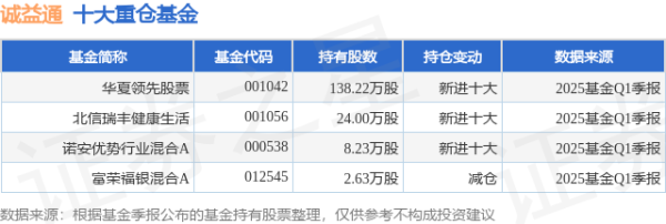 证配所 4月24日诚益通跌5.10%, 华夏领先股票基金重仓该股