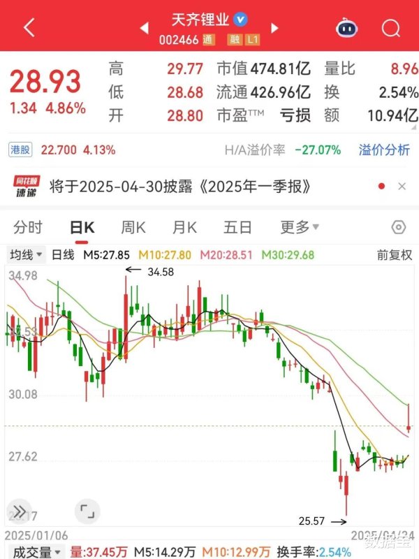 港联配资 巨亏到预盈, 002466大反转! 还有哪些超跌大白马有望逆袭
