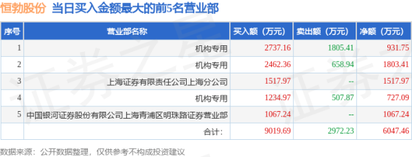 天宇优配  4月24日恒勃股份(301225)龙虎榜数据: 游资小棉袄上榜
