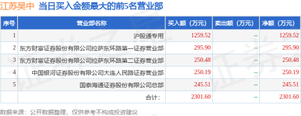 九五配资 4月24日江苏吴中(600200)龙虎榜数据: 北向资金净卖出533.82万元