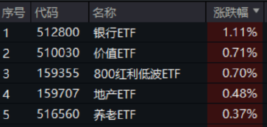 上阳网 无惧褐皮书“关税焦虑”，工、农、中齐创历史新高，银行ETF（512800）逆市涨逾1%