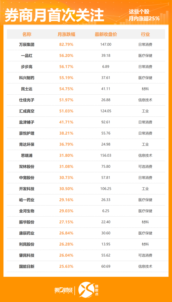 九八策略 晓数点丨4月485股获券商首次关注！这只股距目标价还有16%上涨空间