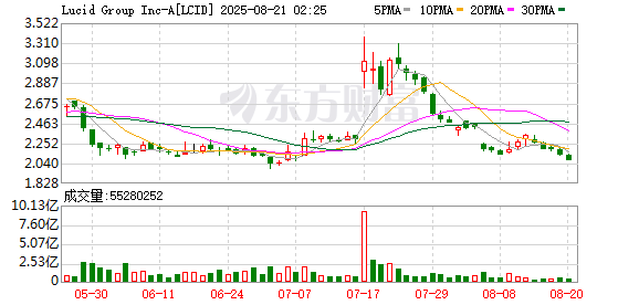 满江红配资 Lucid公司第二季度调整后亏损6.321亿美元 同比下降2.4%