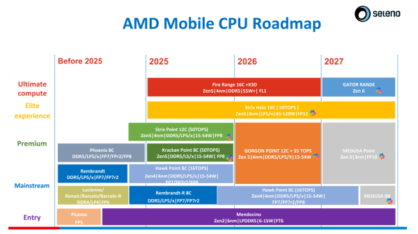 忆融速配 AMD Zen 6移动处理器路线图曝光：24核发烧平台领衔 三线产品布局