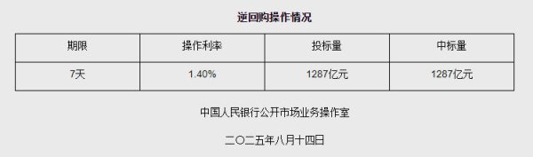 聚赢配资网 8月14日央行开展1287亿元7天期逆回购操作
